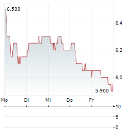 AECI Aktie 5-Tage-Chart