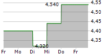 AECI LIMITED 5-Tage-Chart