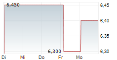 AECI LIMITED 5-Tage-Chart