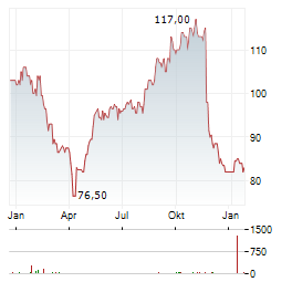 AECOM Aktie Chart 1 Jahr
