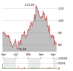 AECOM Aktie Chart 1 Jahr