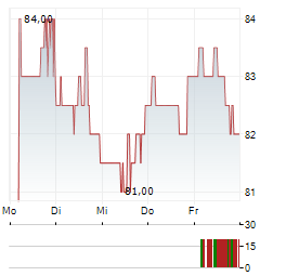AECOM Aktie 5-Tage-Chart