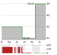 AECOM Aktie 5-Tage-Chart