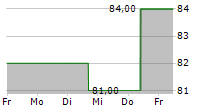 AECOM 5-Tage-Chart