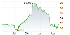 AECON GROUP INC Chart 1 Jahr