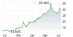 AECON GROUP INC Chart 1 Jahr AECON GROUP INC Chart 1 Jahr