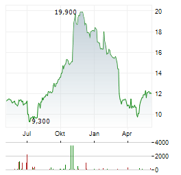 AECON Aktie Chart 1 Jahr