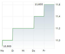 AECON GROUP INC Chart 1 Jahr