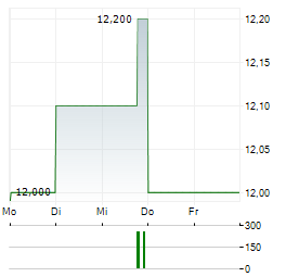 AECON Aktie 5-Tage-Chart