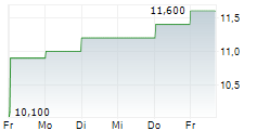 AECON GROUP INC 5-Tage-Chart