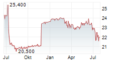 AEDAS HOMES SA Chart 1 Jahr