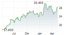 AEDAS HOMES SA Chart 1 Jahr