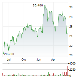 AEDAS HOMES Aktie Chart 1 Jahr