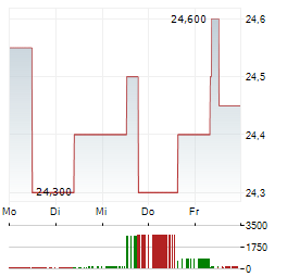 AEDAS HOMES Aktie 5-Tage-Chart