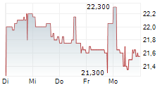 AEDAS HOMES SA 5-Tage-Chart