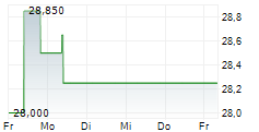 AEDAS HOMES SA 5-Tage-Chart