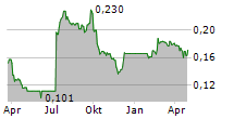 AEDES SPA Chart 1 Jahr