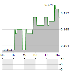 AEDES Aktie 5-Tage-Chart