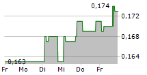 AEDES SPA 5-Tage-Chart