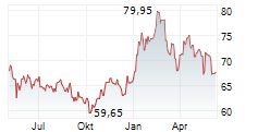 AEDIFICA SA Chart 1 Jahr