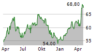 AEDIFICA SA Chart 1 Jahr