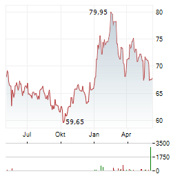 AEDIFICA Aktie Chart 1 Jahr