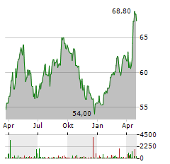 AEDIFICA Aktie Chart 1 Jahr