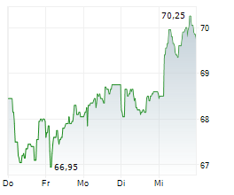 AEDIFICA SA Chart 1 Jahr