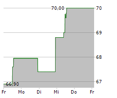 AEDIFICA SA Chart 1 Jahr