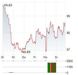 AEDIFICA Aktie 5-Tage-Chart