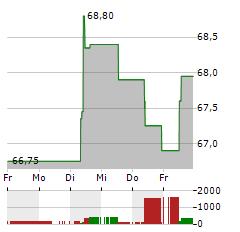 AEDIFICA Aktie 5-Tage-Chart