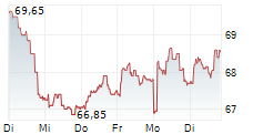 AEDIFICA SA 5-Tage-Chart