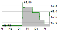 AEDIFICA SA 5-Tage-Chart