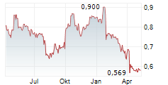 AEFFE SPA Chart 1 Jahr