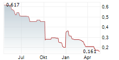 AEFFE SPA Chart 1 Jahr