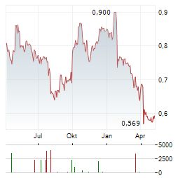 AEFFE Aktie Chart 1 Jahr