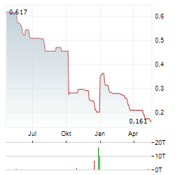 AEFFE Aktie Chart 1 Jahr