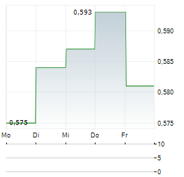 AEFFE Aktie 5-Tage-Chart