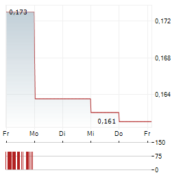 AEFFE Aktie 5-Tage-Chart