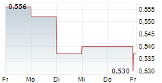 AEFFE SPA 5-Tage-Chart