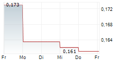 AEFFE SPA 5-Tage-Chart