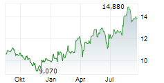 AEGEAN AIRLINES SA Chart 1 Jahr