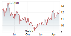 AEGEAN AIRLINES SA Chart 1 Jahr