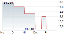 AEGEAN AIRLINES SA 5-Tage-Chart