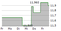 AEGEAN AIRLINES SA 5-Tage-Chart