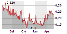AEGIS BRANDS INC Chart 1 Jahr