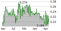 AEGIS BRANDS INC Chart 1 Jahr