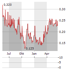 AEGIS BRANDS Aktie Chart 1 Jahr