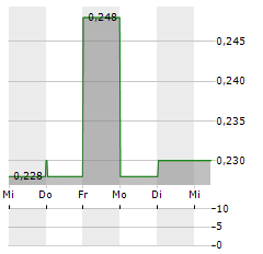 AEGIS BRANDS Aktie 5-Tage-Chart