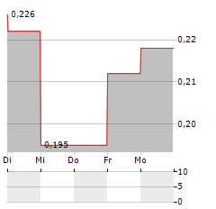 AEGIS BRANDS Aktie 5-Tage-Chart